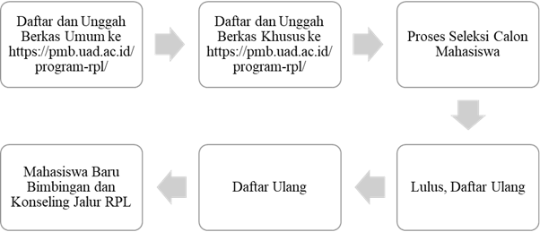 Alur Pendaftaran