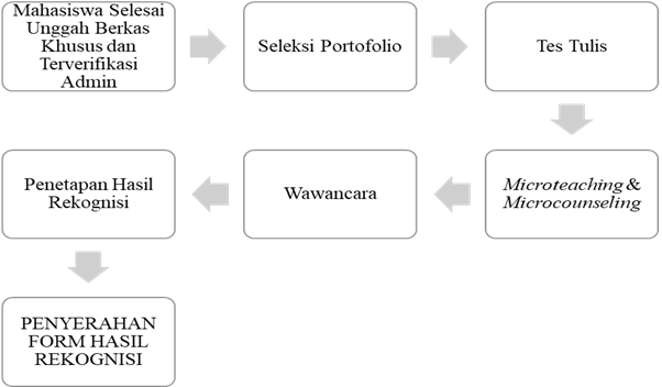 Alur Seleksi